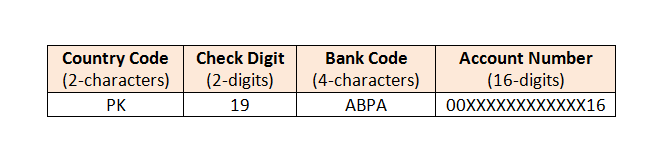 IBAN Structure 